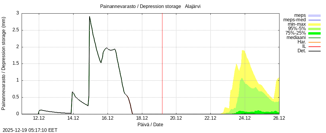 Kokem&auml;enjoen vesist&ouml;alue - Alajärvi k: tuntiennuste