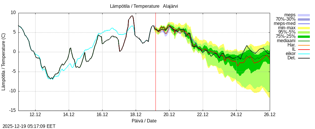 Kokem&auml;enjoen vesist&ouml;alue - Alajärvi k: tuntiennuste