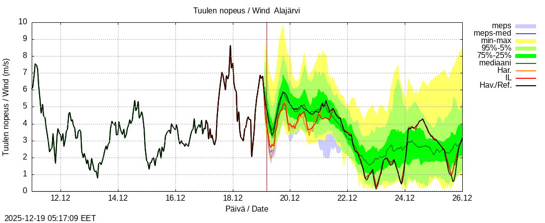 Kokem&auml;enjoen vesist&ouml;alue - Alajärvi k: tuntiennuste