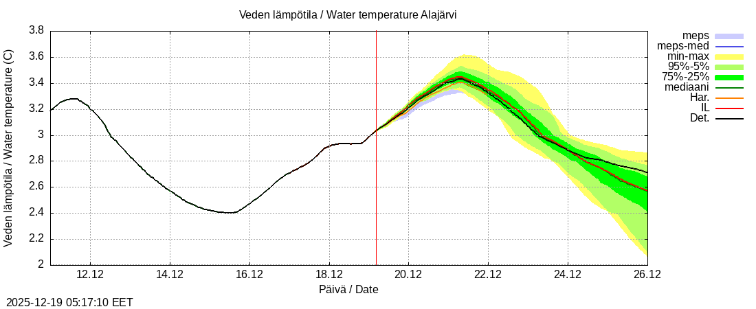 Kokem&auml;enjoen vesist&ouml;alue - Alajärvi k: tuntiennuste