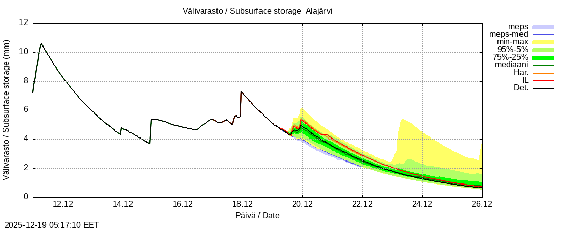 Kokem&auml;enjoen vesist&ouml;alue - Alajärvi k: tuntiennuste