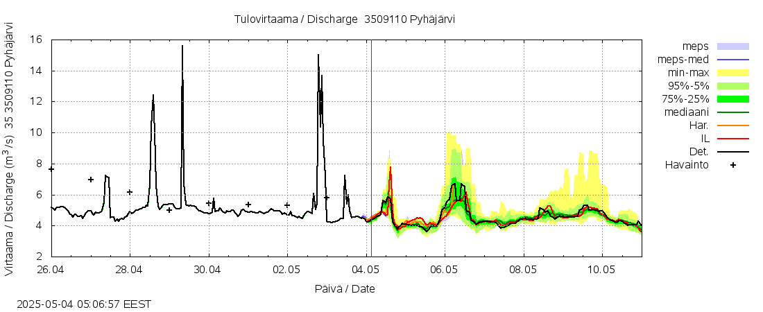 Kokemäenjoen vesistöalue - Pyhäjärvi: tuntiennuste