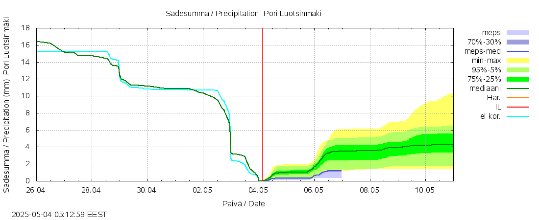 Kokemäenjoen vesistöalue - Pori Luotsinmäki: tuntiennuste