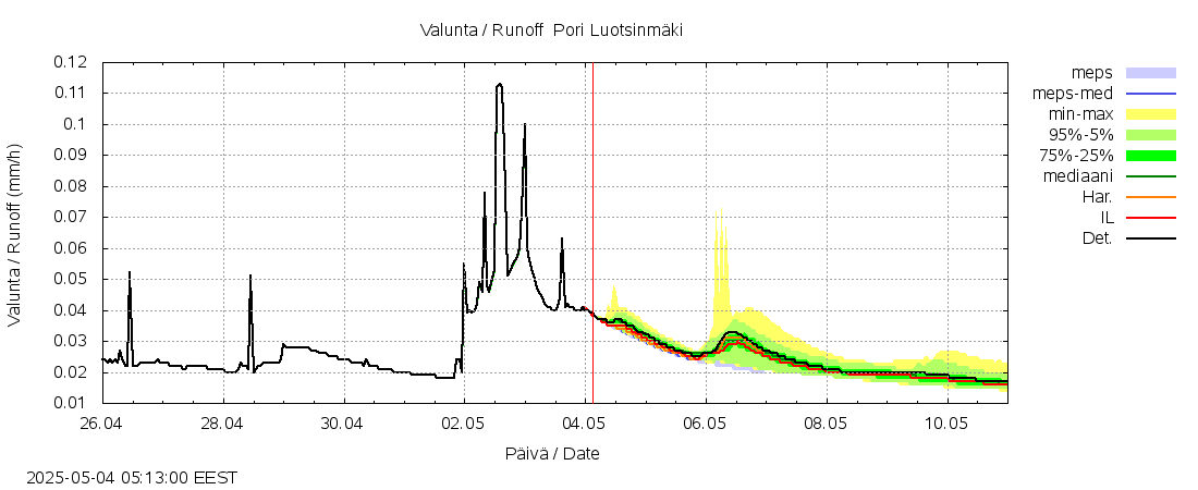 Kokemäenjoen vesistöalue - Pori Luotsinmäki: tuntiennuste