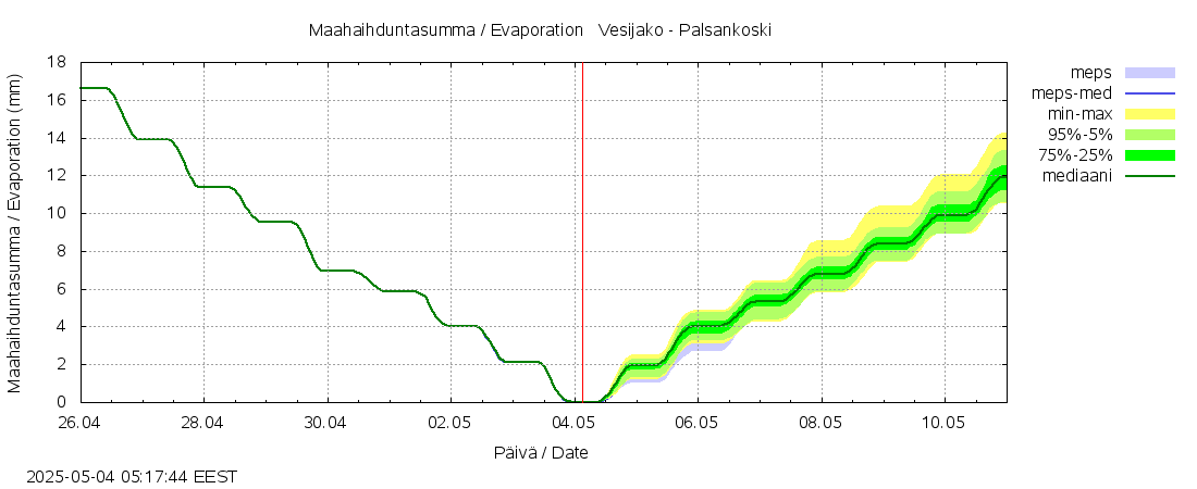 Kokemäenjoen vesistöalue - Palsankoski: tuntiennuste