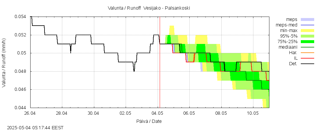 Kokemäenjoen vesistöalue - Palsankoski: tuntiennuste