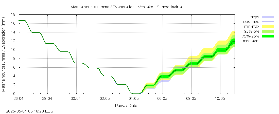 Kokemäenjoen vesistöalue - Sumperinvirta: tuntiennuste