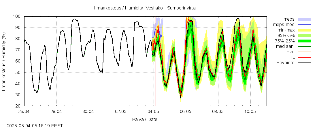 Kokemäenjoen vesistöalue - Sumperinvirta: tuntiennuste