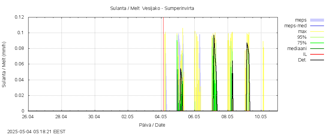 Kokemäenjoen vesistöalue - Sumperinvirta: tuntiennuste