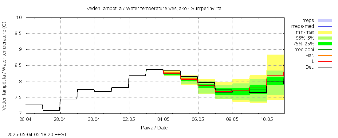 Kokemäenjoen vesistöalue - Sumperinvirta: tuntiennuste