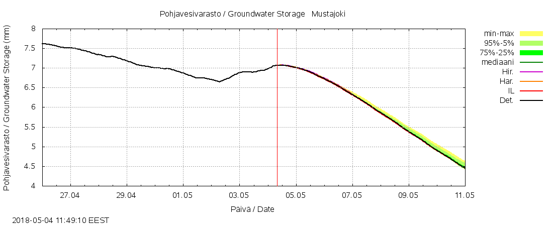 Kokemäenjoen vesistöalue - Mustajoki: tuntiennuste