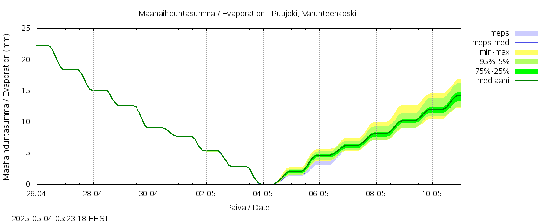 Kokemäenjoen vesistöalue - Puujoki Varunteenkoski: tuntiennuste