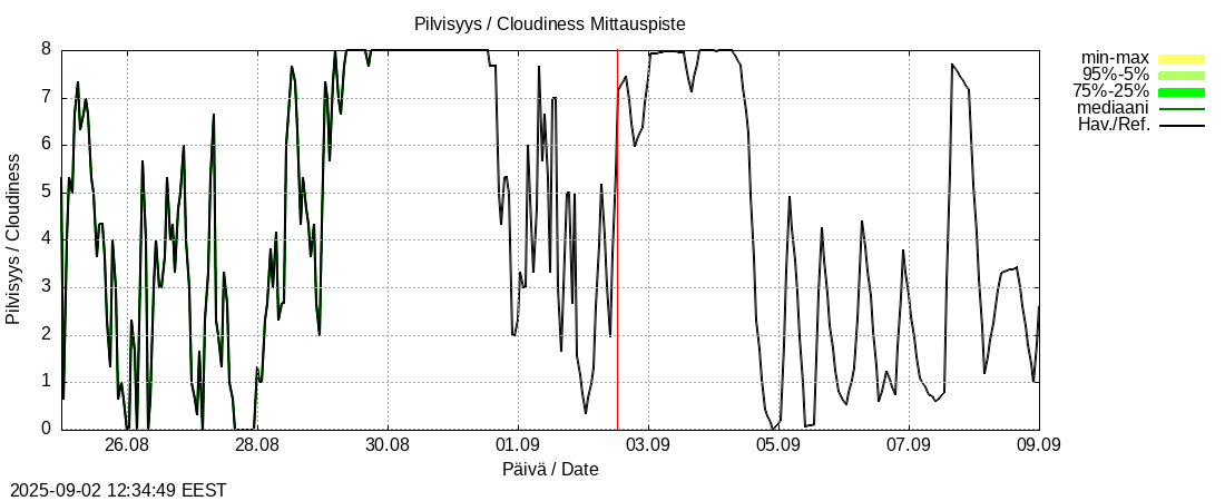 Kokem&auml;enjoen vesist&ouml;alue - Vanajavesi -: tuntiennuste