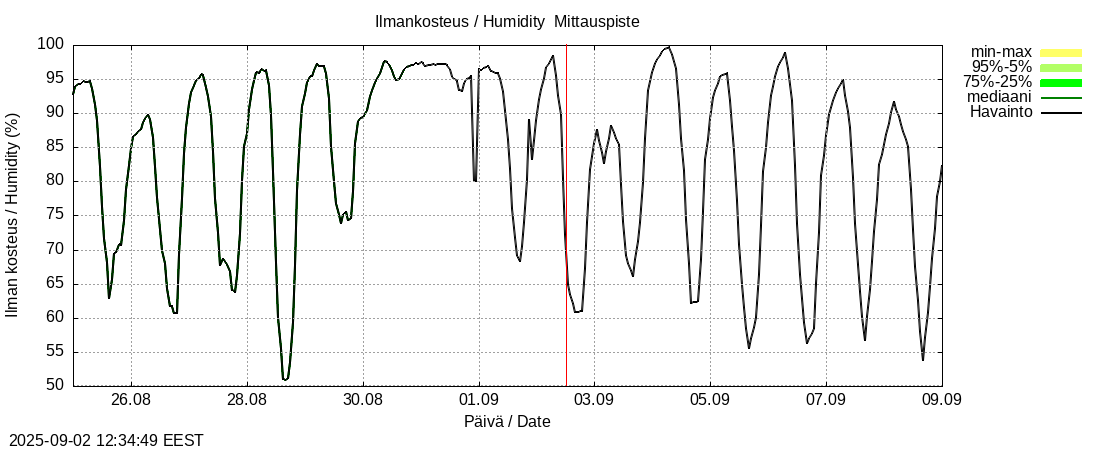 Kokem&auml;enjoen vesist&ouml;alue - Vanajavesi -: tuntiennuste