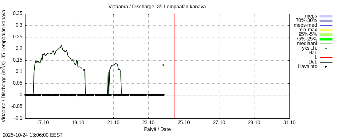 Kokemäenjoen vesistöalue - Vanajavesi - Lempäälän kanava: tuntiennuste