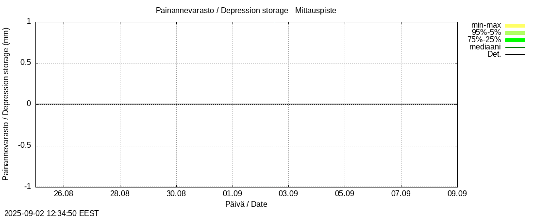 Kokem&auml;enjoen vesist&ouml;alue - Vanajavesi -: tuntiennuste