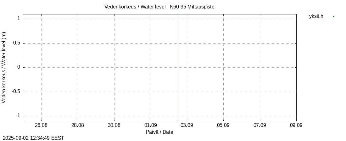 Kokem&auml;enjoen vesist&ouml;alue - Vanajavesi -: tuntiennuste