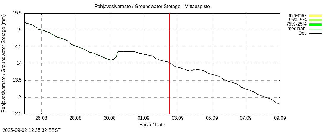 Kokem&auml;enjoen vesist&ouml;alue - Vanajavesi -: tuntiennuste