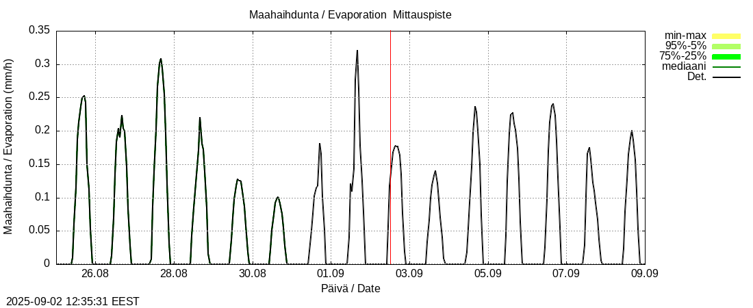 Kokem&auml;enjoen vesist&ouml;alue - Vanajavesi -: tuntiennuste