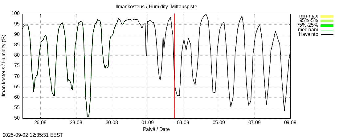 Kokem&auml;enjoen vesist&ouml;alue - Vanajavesi -: tuntiennuste