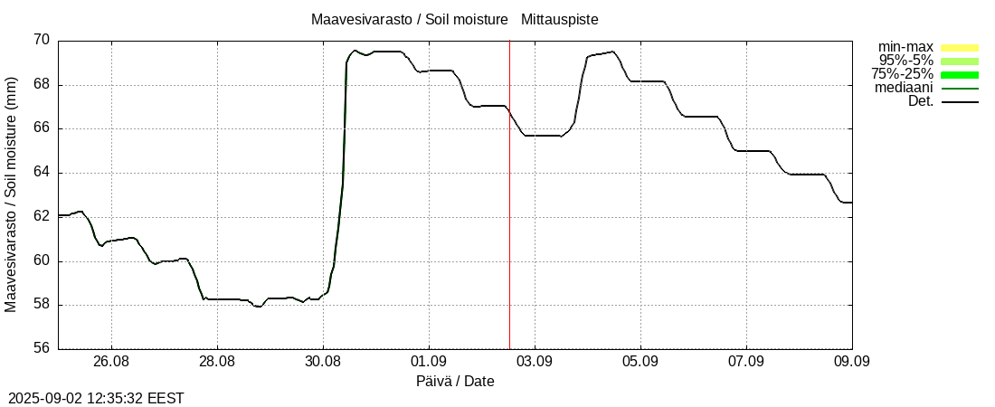 Kokem&auml;enjoen vesist&ouml;alue - Vanajavesi -: tuntiennuste