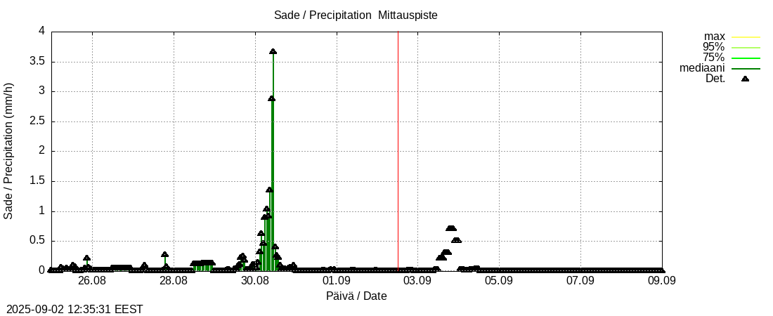 Kokem&auml;enjoen vesist&ouml;alue - Vanajavesi -: tuntiennuste