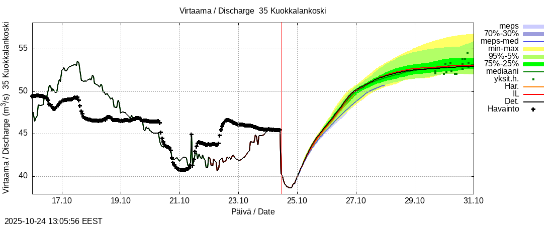 Kokemäenjoen vesistöalue - Vanajavesi - Kuokkalankoski: tuntiennuste