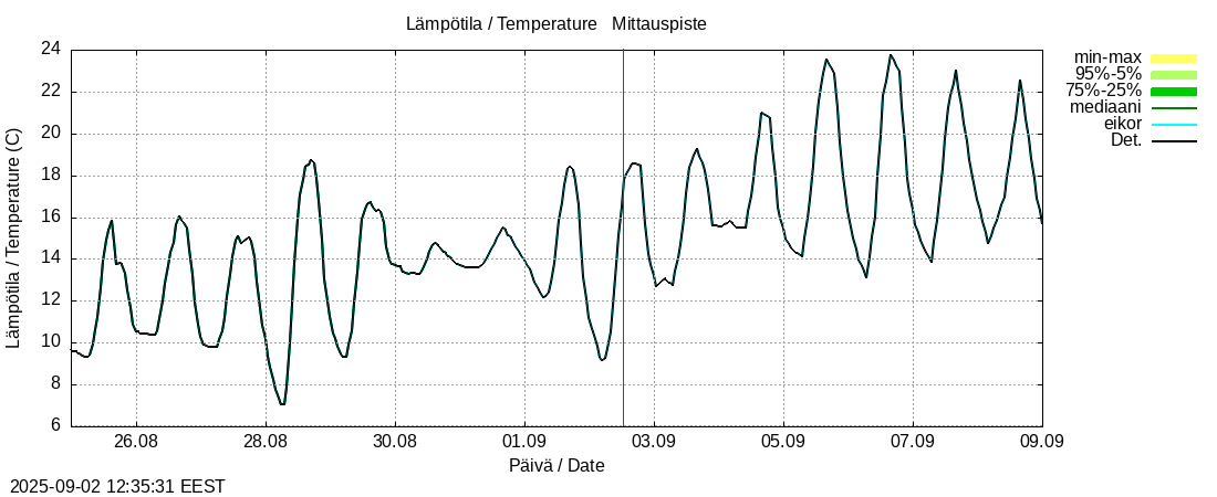 Kokem&auml;enjoen vesist&ouml;alue - Vanajavesi -: tuntiennuste