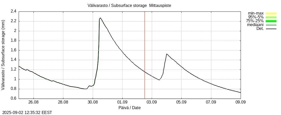 Kokem&auml;enjoen vesist&ouml;alue - Vanajavesi -: tuntiennuste