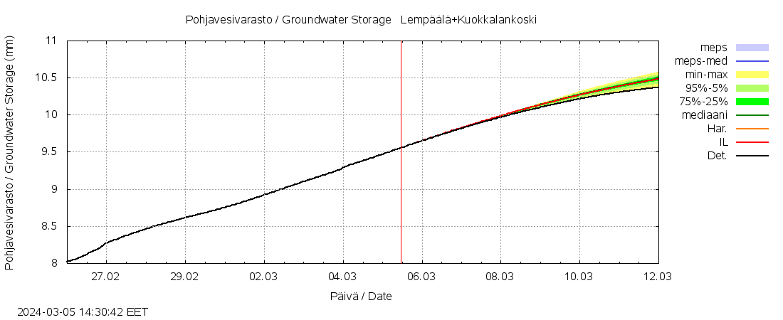 Kokemäenjoen vesistöalue - Lempäälä + Kuokkalankoski: tuntiennuste