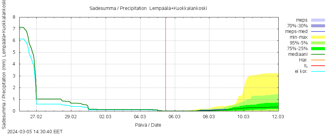 Kokemäenjoen vesistöalue - Lempäälä + Kuokkalankoski: tuntiennuste