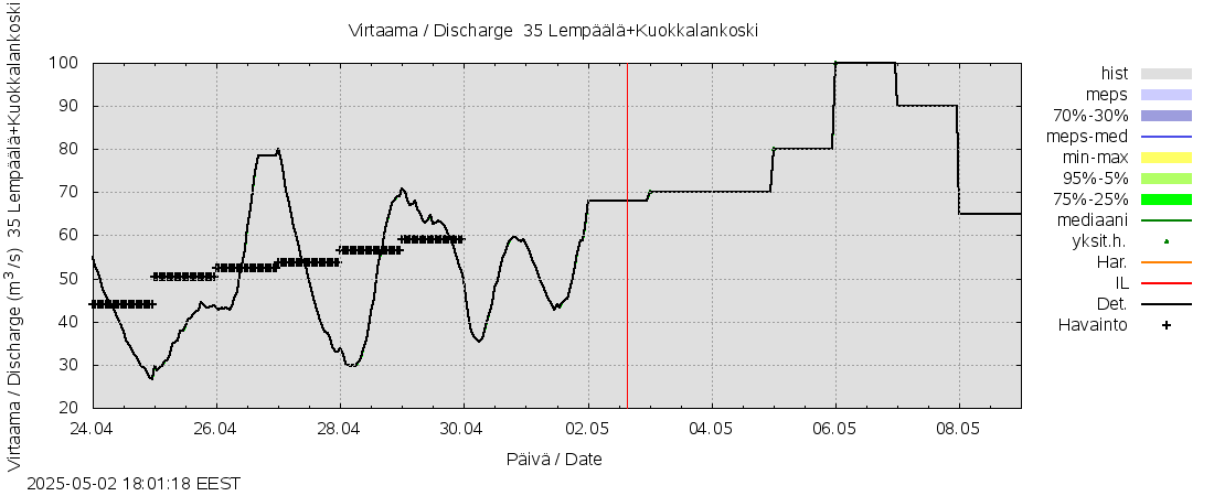 Kokemäenjoen vesistöalue - Lempäälä + Kuokkalankoski: tuntiennuste