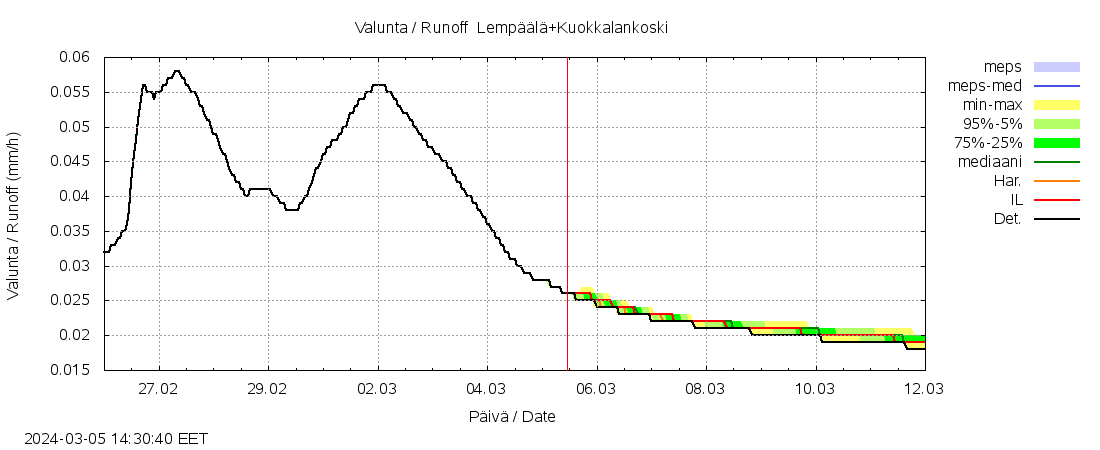 Kokemäenjoen vesistöalue - Lempäälä + Kuokkalankoski: tuntiennuste