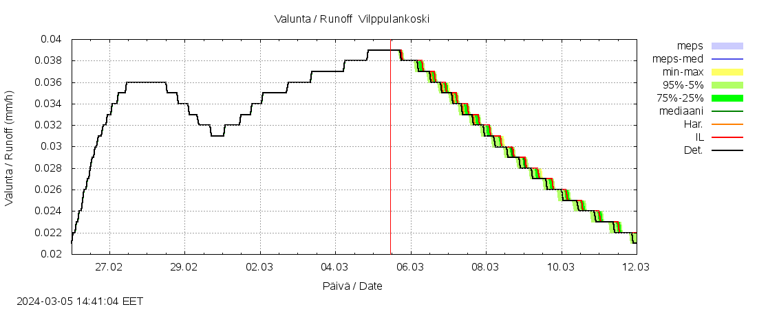 Kokemäenjoen vesistöalue - Vilppulankoski: tuntiennuste