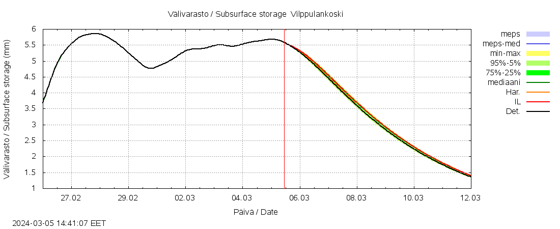 Kokemäenjoen vesistöalue - Vilppulankoski: tuntiennuste