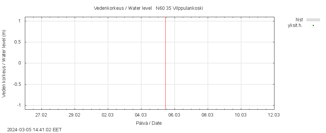 Kokemäenjoen vesistöalue - Vilppulankoski: tuntiennuste