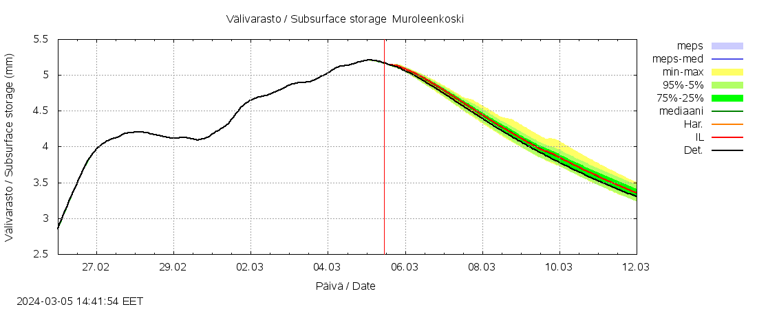 Kokemäenjoen vesistöalue - Muroleenkoski: tuntiennuste