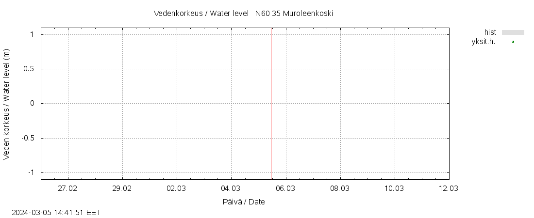 Kokemäenjoen vesistöalue - Muroleenkoski: tuntiennuste