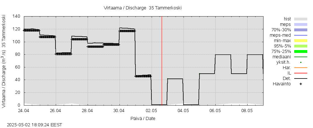 Kokemäenjoen vesistöalue - Tammerkoski: tuntiennuste