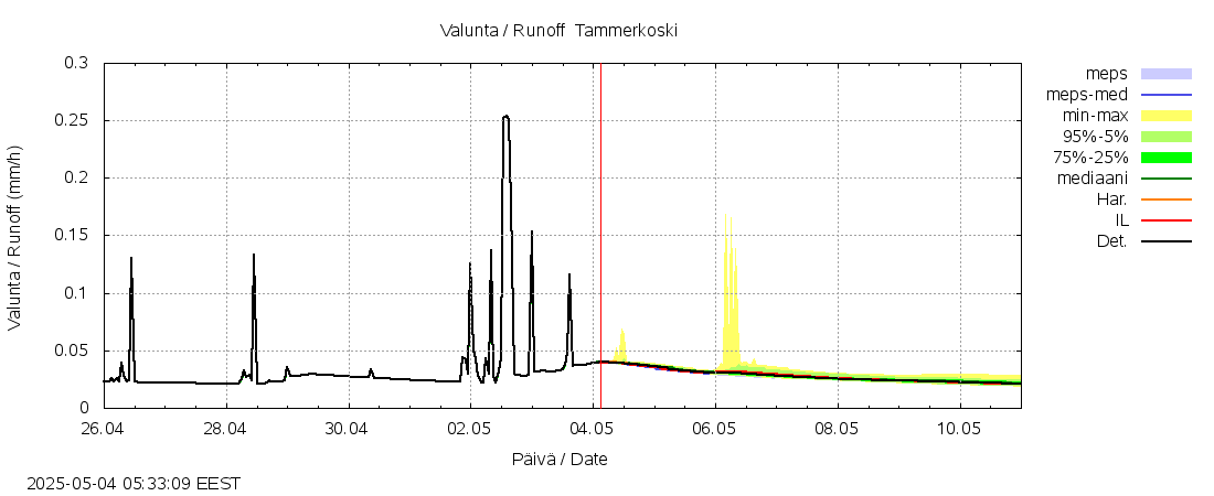 Kokemäenjoen vesistöalue - Tammerkoski: tuntiennuste