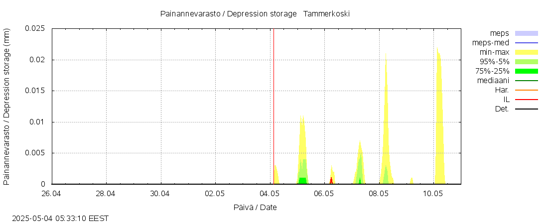Kokemäenjoen vesistöalue - Tammerkoski: tuntiennuste