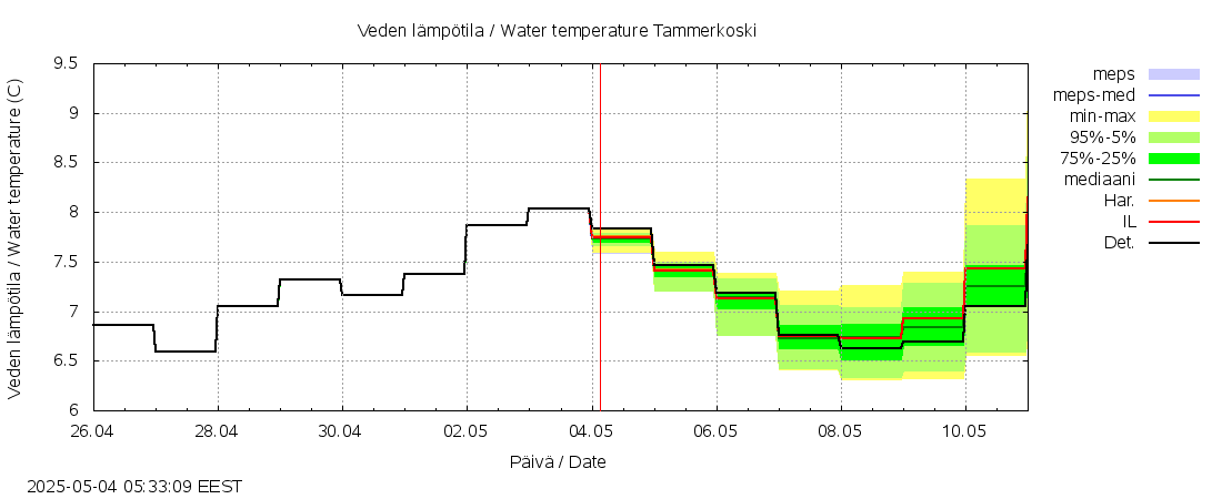 Kokemäenjoen vesistöalue - Tammerkoski: tuntiennuste