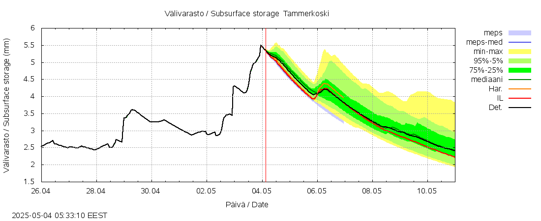 Kokemäenjoen vesistöalue - Tammerkoski: tuntiennuste