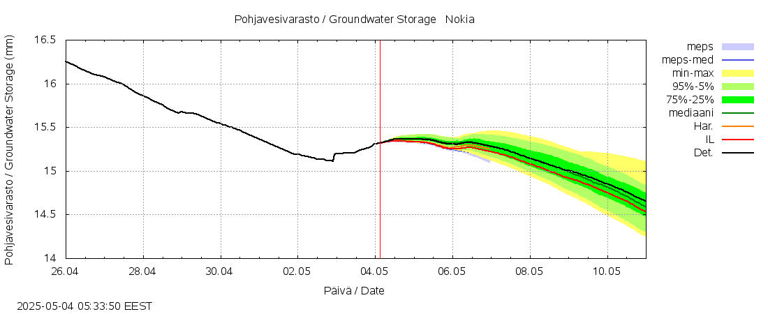 Kokemäenjoen vesistöalue - Nokia / Melo: tuntiennuste