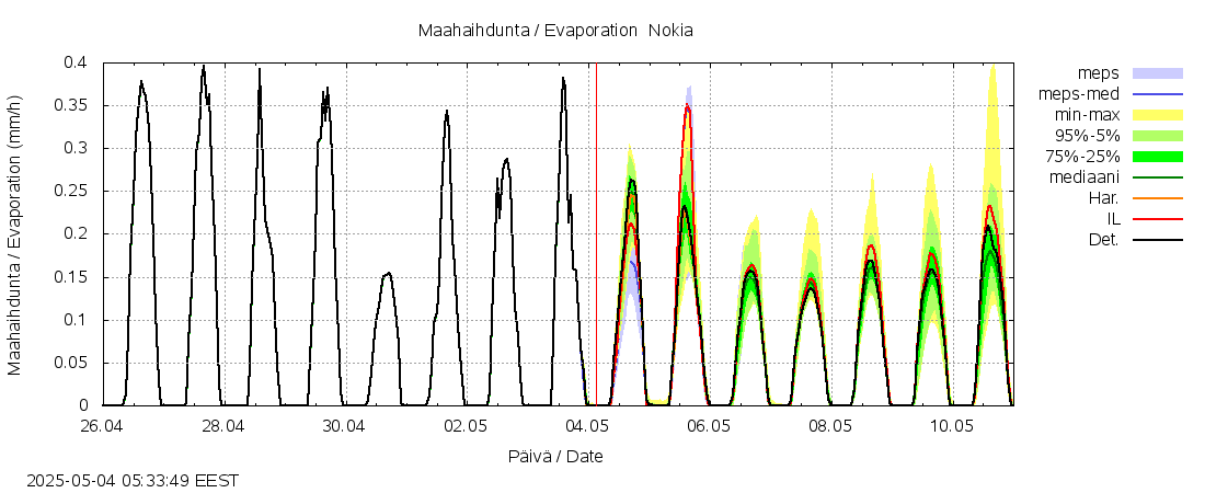 Kokemäenjoen vesistöalue - Nokia / Melo: tuntiennuste