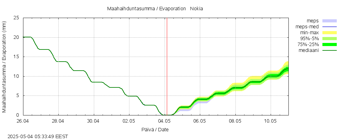 Kokemäenjoen vesistöalue - Nokia / Melo: tuntiennuste