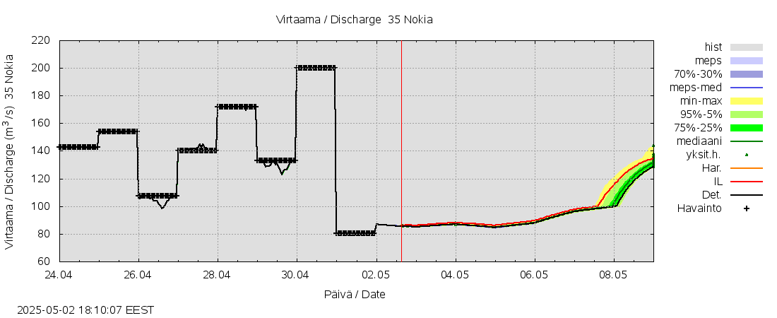 Kokemäenjoen vesistöalue - Nokia / Melo: tuntiennuste