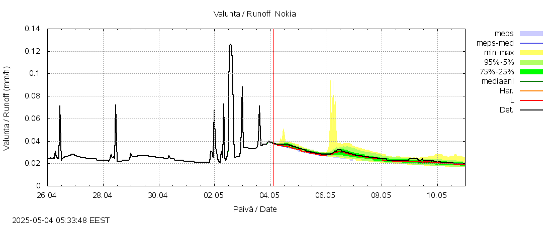 Kokemäenjoen vesistöalue - Nokia / Melo: tuntiennuste
