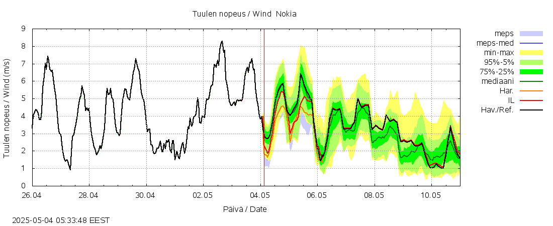 Kokemäenjoen vesistöalue - Nokia / Melo: tuntiennuste