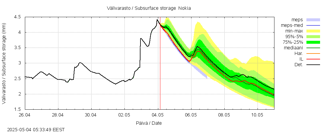 Kokemäenjoen vesistöalue - Nokia / Melo: tuntiennuste